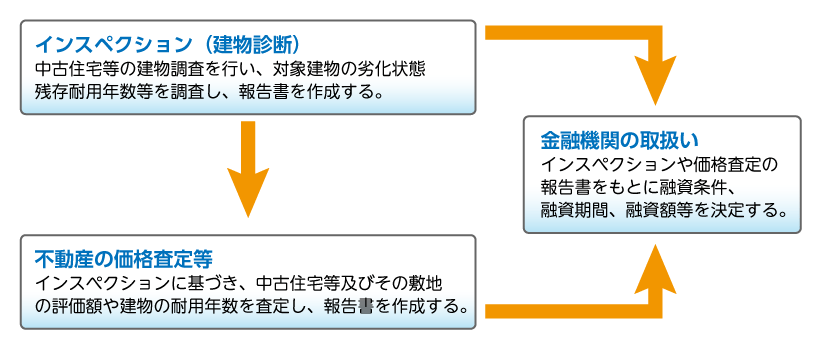 中古住宅の適正評価の仕組みイメージ