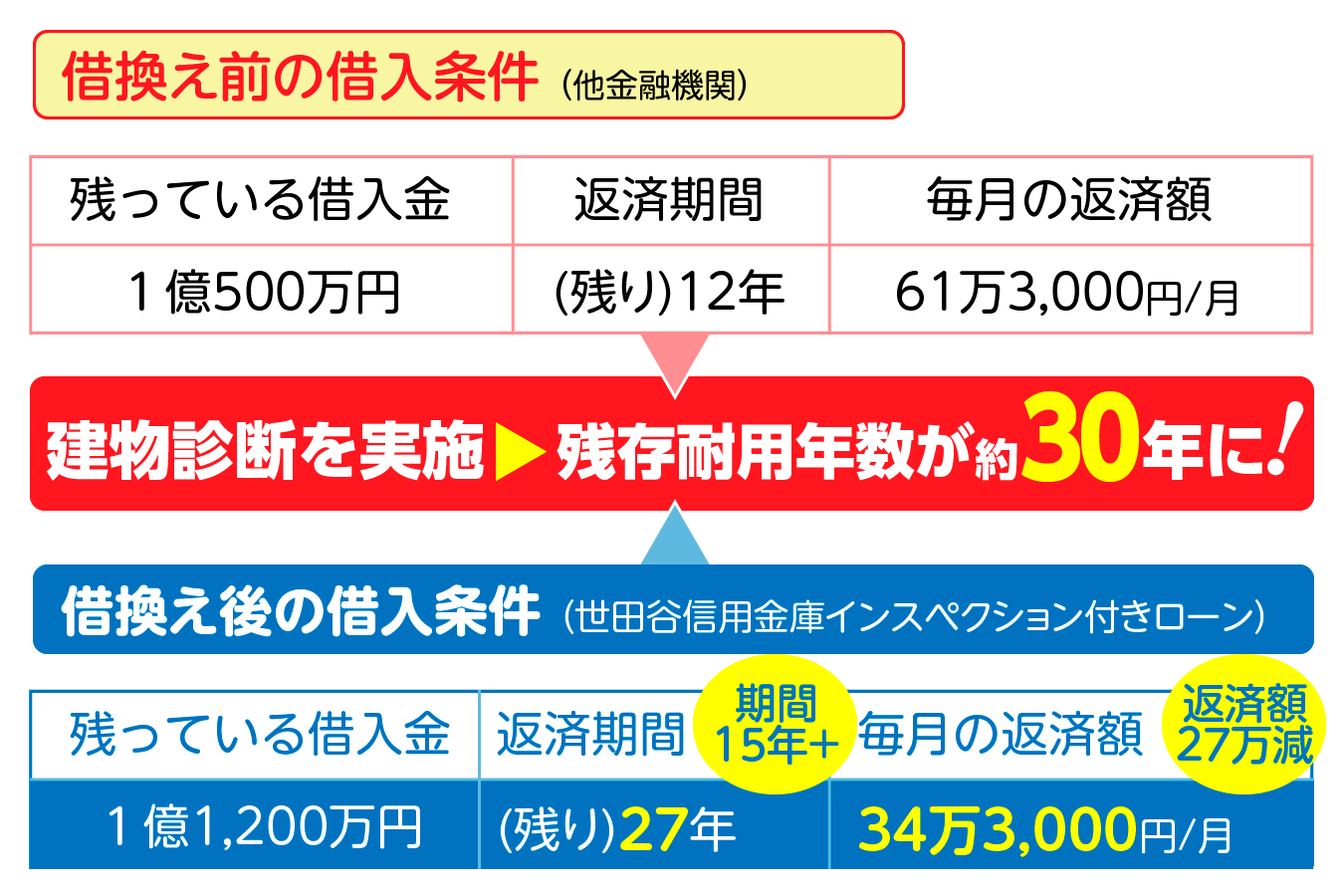 事例1の借換え前と建物診断+借換え後の比較画像