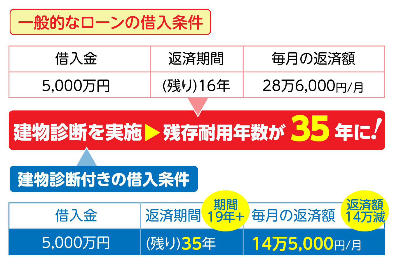 事例2の借換え前と建物診断+借換え後の比較画像